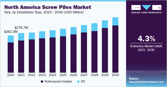 #northamerica #screw #piles market size is expected to reach USD 392.6 million by 2030 and is expected to expand at 4.3% CAGR from 2023 to 2030. The rapidly expanding #urbanization and #industrialization in North America are driving market growth.Know @ tinyurl.com/48k8s6js