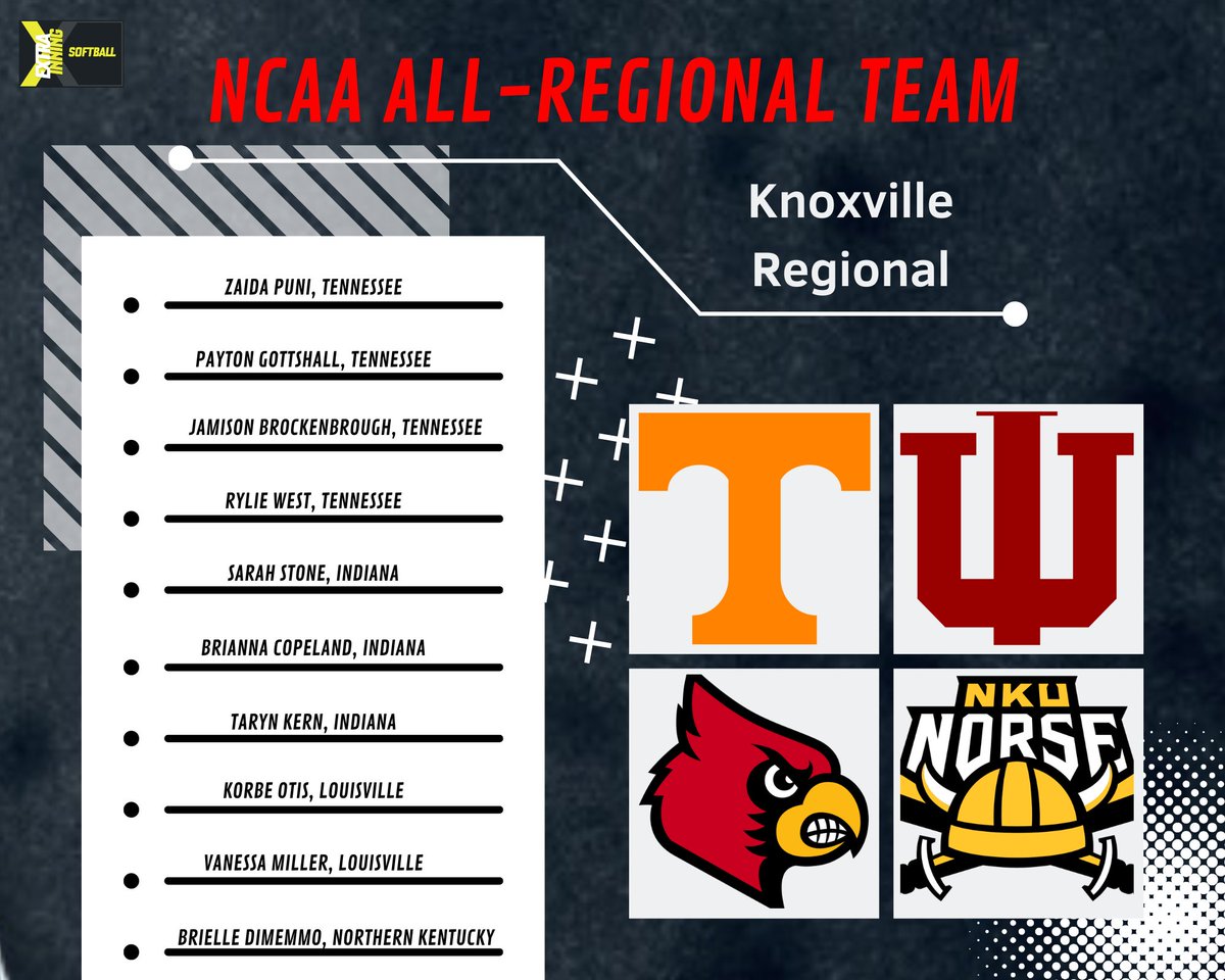 The Knoxville Regional All-Tournament Team via @ExtraInningSB.