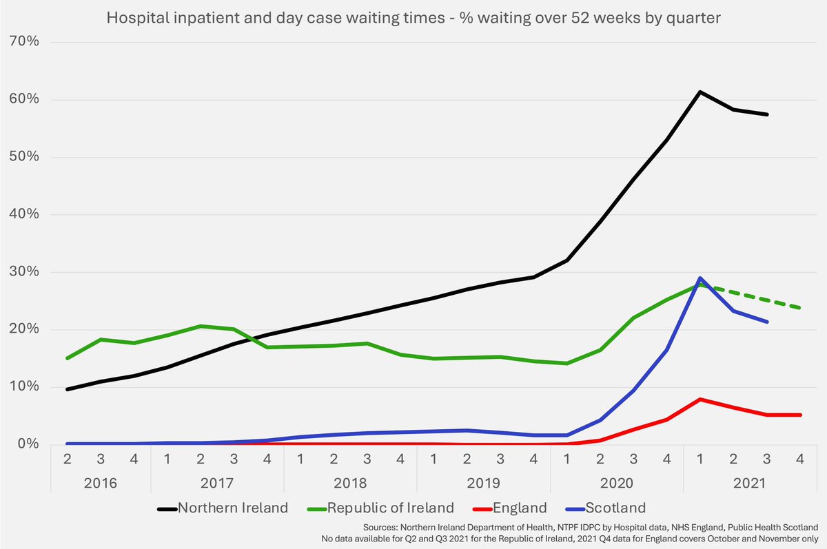 deirdreheenan's tweet photo. As the dust settles on latest NI election.

Consider this.

People on waiting lists in NI are 2½ times more likely to wait OVER a year than in ROI or Scotland, and 11 times more likely than England.

Today DOH announces £35 million CUT to scheme to reduce waits. 

Just bonkers 🤷‍♀️ https://t.co/8zQZ5MZUcK