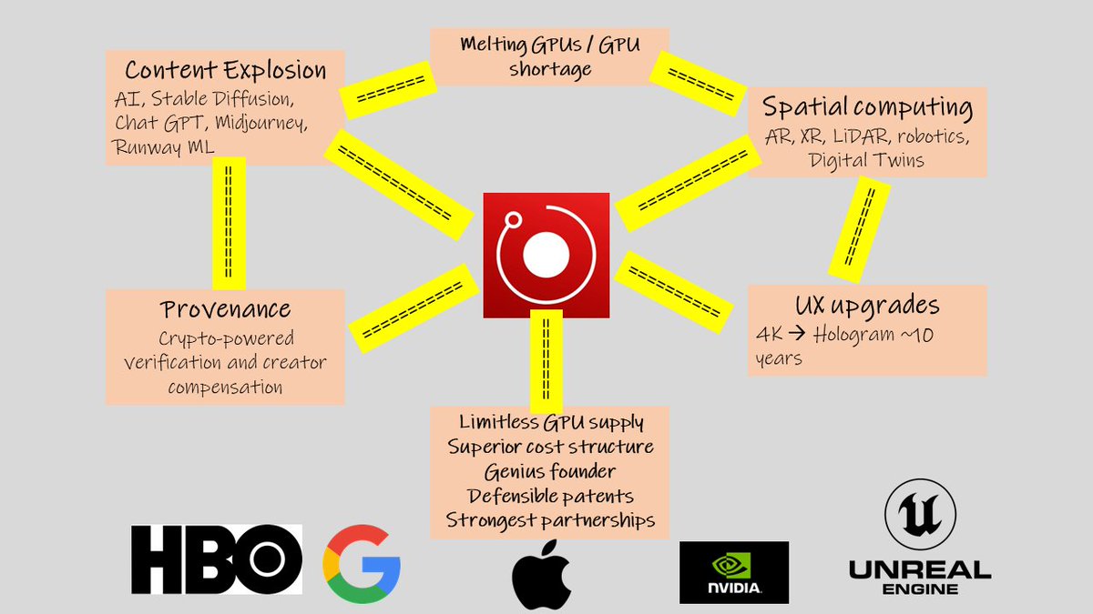 ALL ROADS LEAD TO @RenderToken ($RNDR) 
(understand this before you're paying 30x the price)

Here is the 1 pager with the unstoppable technological forces powering the Render flywheel.