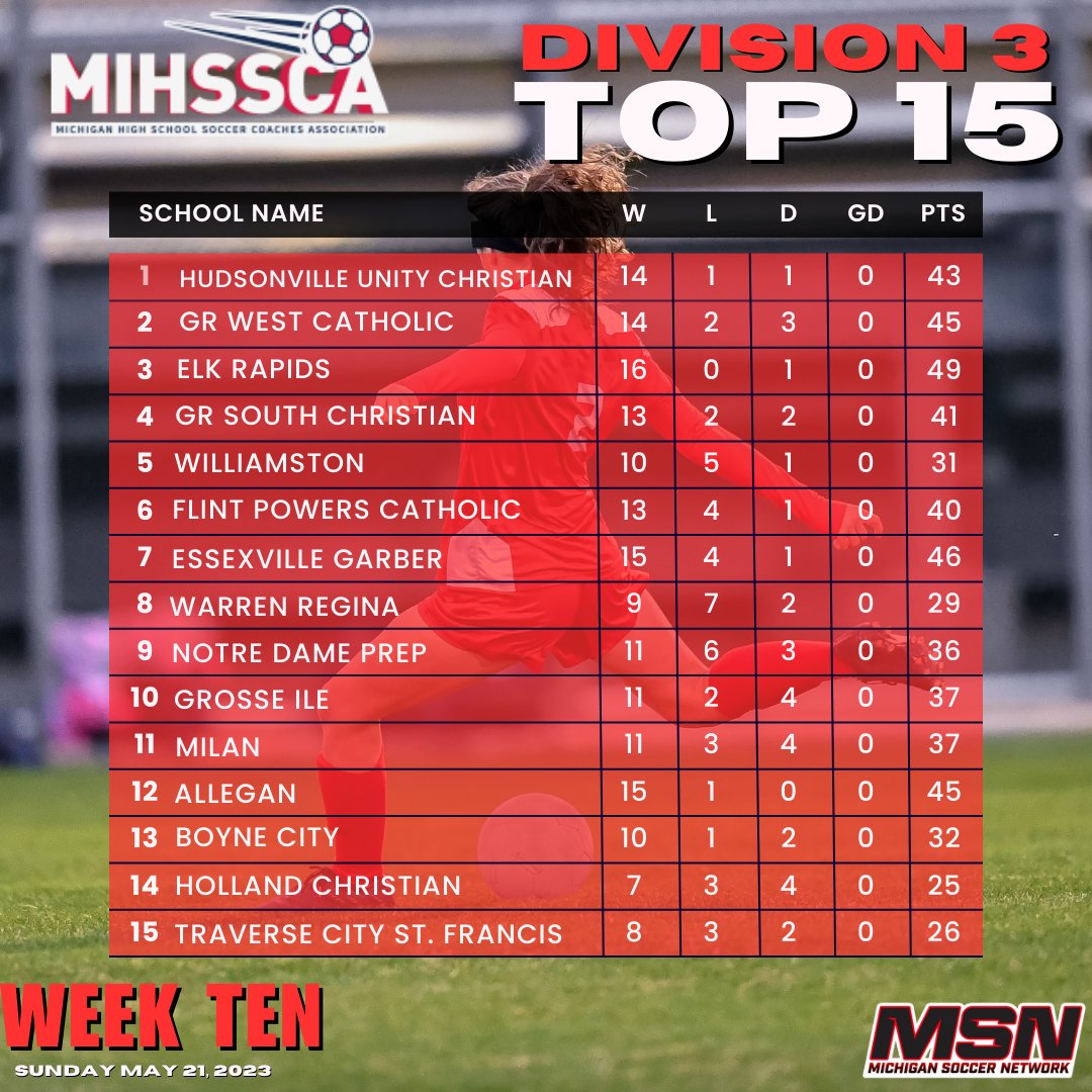 Michigan Soccer Network on Twitter "Check out the WEEK 10 FINAL