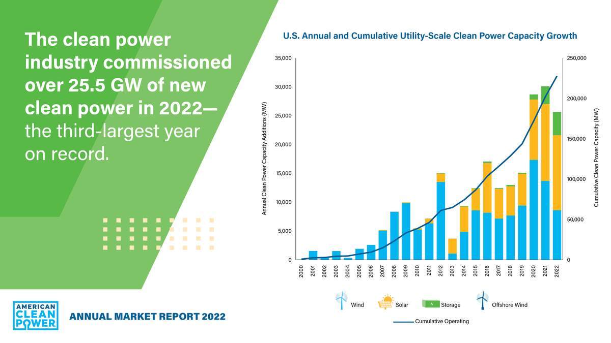 USCleanPower's tweet photo. Just released: Our 2022 #CleanPowerAnnual Market Report shows the clean power sector had its third-largest year on record with over 25 GW of new clean power installed. There’s now enough clean energy online to power 62 million homes.
Explore the data: https://t.co/BwlgYKle2r https://t.co/CpKKbwyJxV