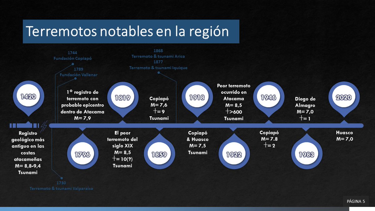 Hoy es el Día Nacional de la Memoria y Educación sobre Desastres Socio-Naturales, la fecha, escogida por el terremoto del 60, busca concientizar frente a las consecuencias que los desastres pasados han tenido en la sociedad, para así estar mejor preparados para los futuros.