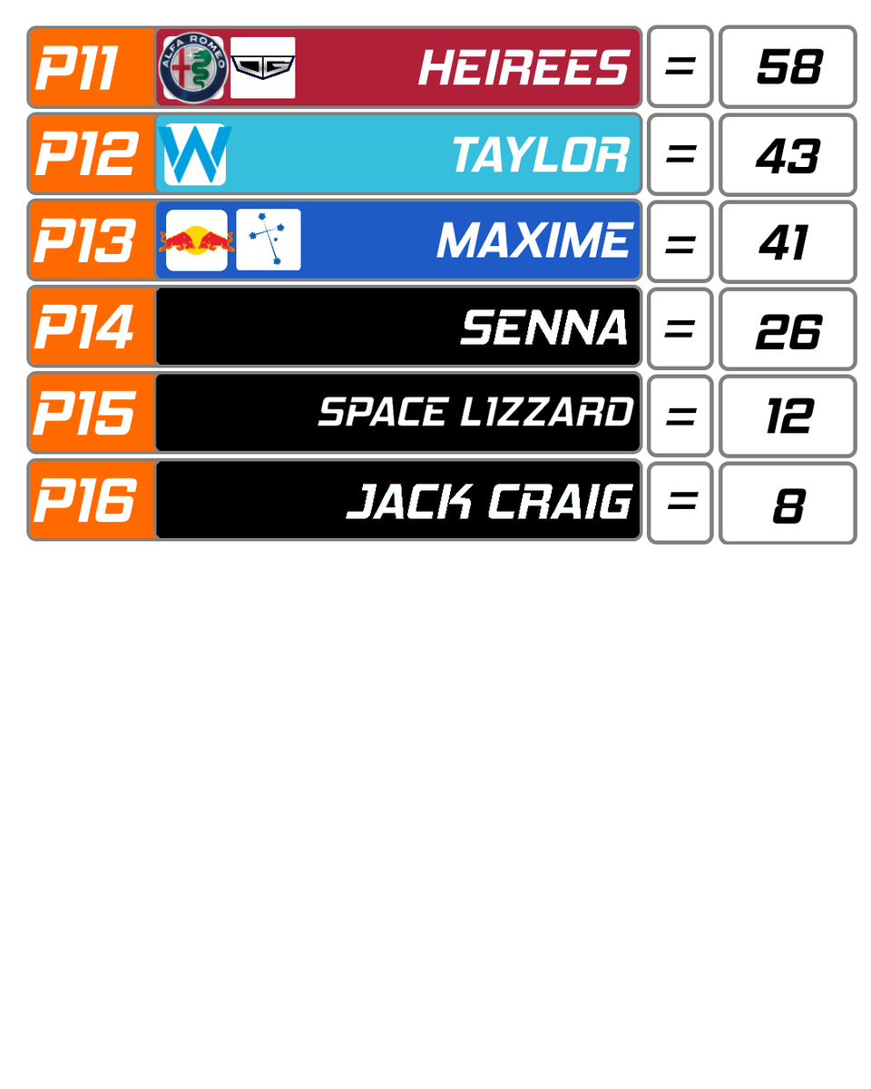 @BigBoyTHRUST moves up to 9th place! What an amazing season it has been!!

#Formula69 #F69 #Formula1 #F1 #F12023 #F122 #F123 #F122game #racing #simracing #esports #F1esports #F1league #F1leagueracing #SaudiArabianGP