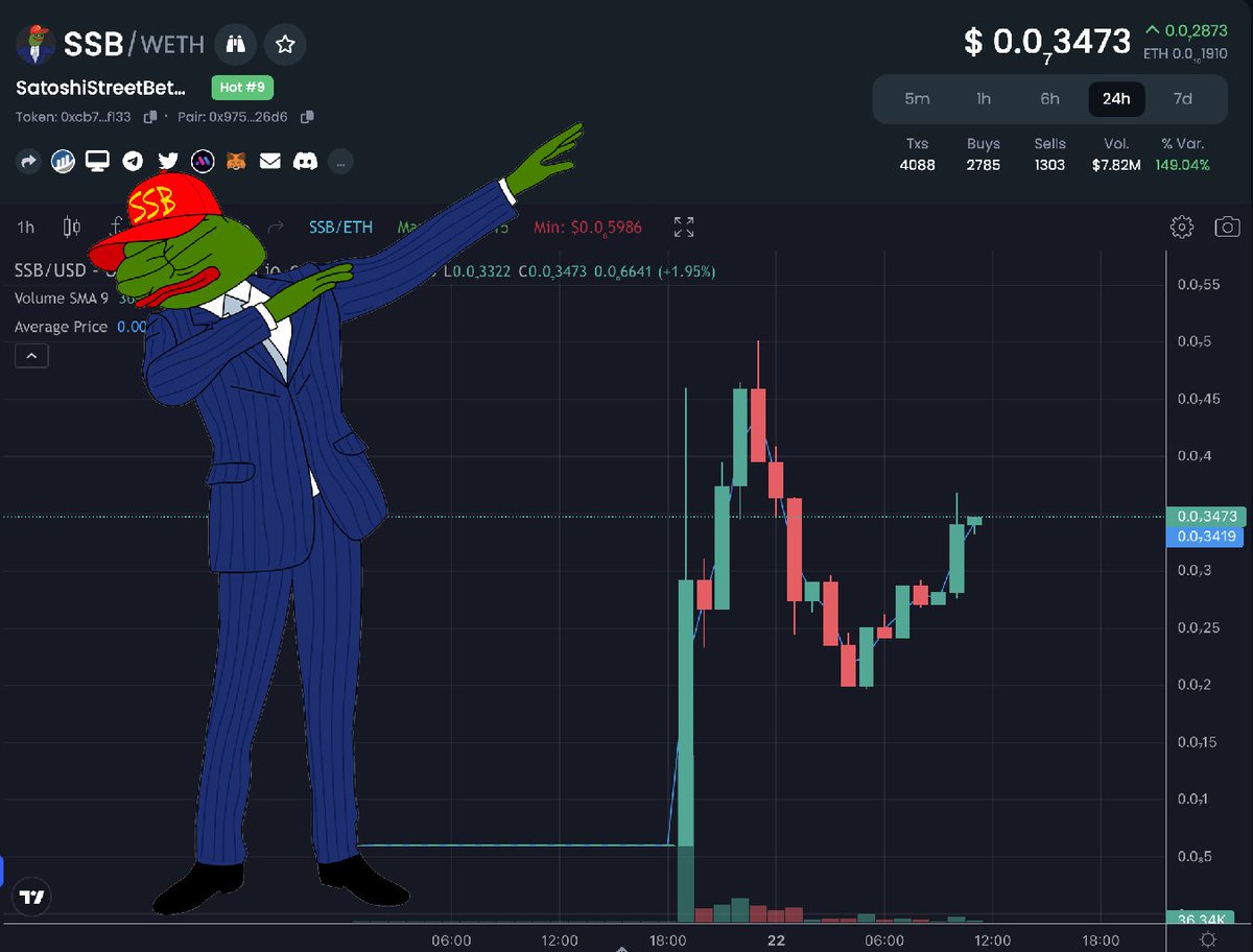 SatoshiStBets's tweet photo. PAPER HANDS ARE OUT.
You see that price chart? It's not a recovery, it's a FORTRESS being built by the army of diamond handed holders of #SatoshiStreetBets Coin!
Get ready to be seeing a lot more of us, we're just getting started!!
$SSB https://t.co/auOQvQlZCl