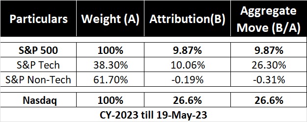 firstglobalsec's tweet photo. In 2023:
Nasdaq⬆️26.6%
S&amp;P 500 (SPX)⬆️~10%

Story seems clear doesn't it?

A Bull run in tech stocks but rest of US market has also done reasonably well

What ISN'T apparent?
SPX tech weight ⬆️26.6%
Non-tech is DOWN!

There's a stealth bear #market in US non-Tech #stocks https://t.co/0IQ8icIH5D