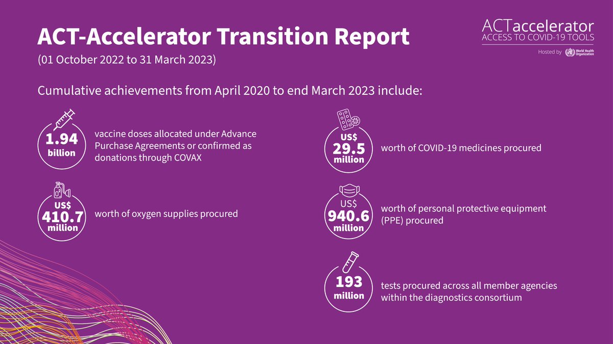 From 1 October 2022 to 31 March 2023, the @ACTAccelerator was in a transition phase, find out what progress was made in the fight against #COVID19 in the #ACTA Transition Report: bit.ly/3IibDhS