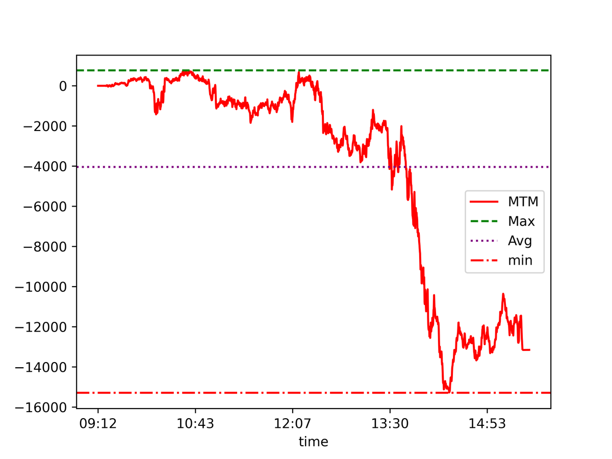 Himanshu Shekhar on Twitter "Charts of 1. MTM Rolling ATM Straddle Finnifty Straddle Chart