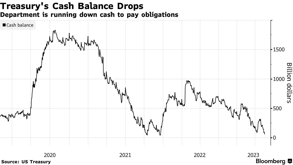 Bloomberg Markets on Twitter "5Things Monday talks Treasury cash