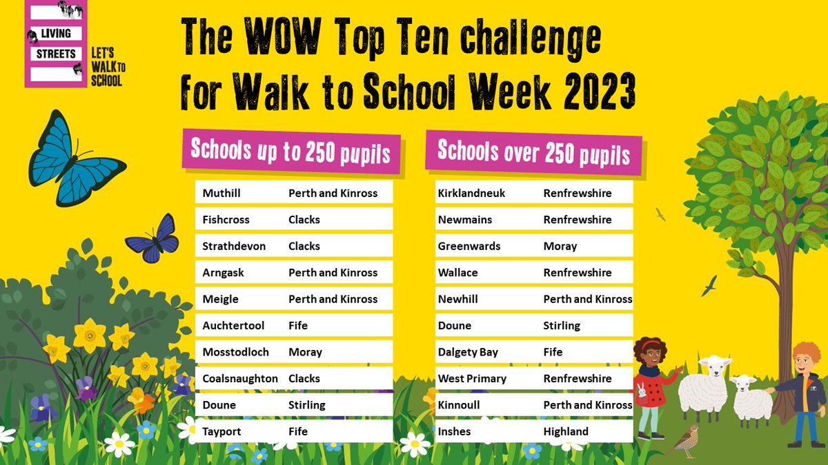 Well done to all of last week's #wowtopten schools. We're pleased to annouce the overall top ten list for the week and offer congratulations to @MuthillPS @PerthandKinross  and @kirklandneukps @RenCouncil for topping the challenge. Keep travelling actively for May and June badges
