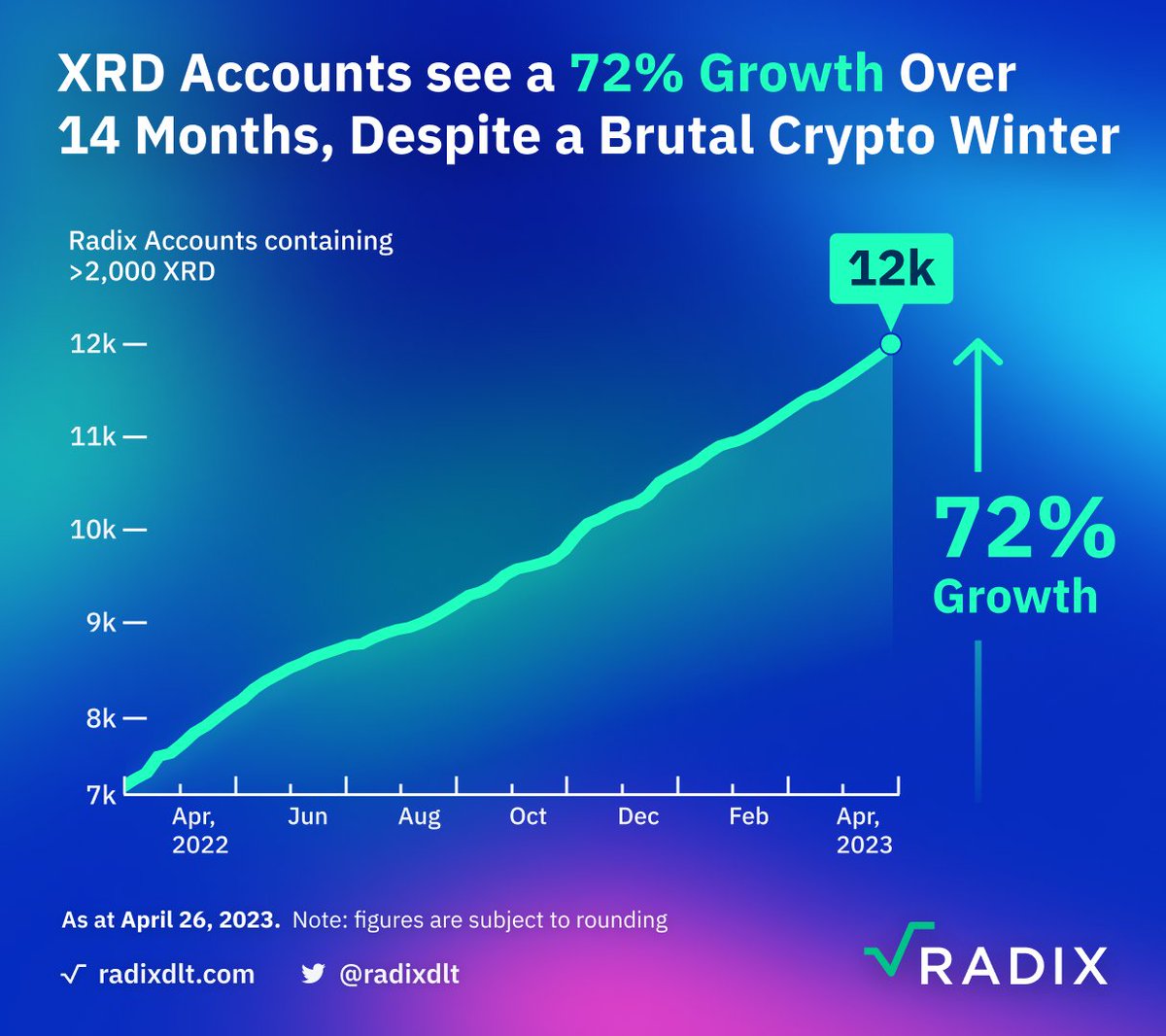 🚨 BREAKING: Babylon is just 70 days away! The growth experienced in the past 14 months is mind-blowing; are you ready to witness the full power of the #Radix tech stack post-Babylon? 👀