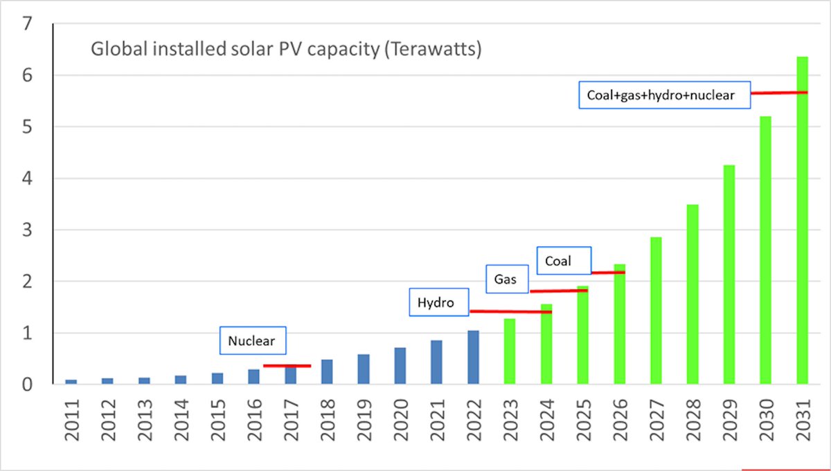 Im Jahr 2031 wird Solarenergie bei den jetzigen Wachstumsraten global mehr Strom produzieren als Kohle, Gas, Wasserkraft und Atomkraft zusammen 

Die Menschheit wird zur Sonnenenergie-Spezies. Anders kann man es nicht ausdrücken