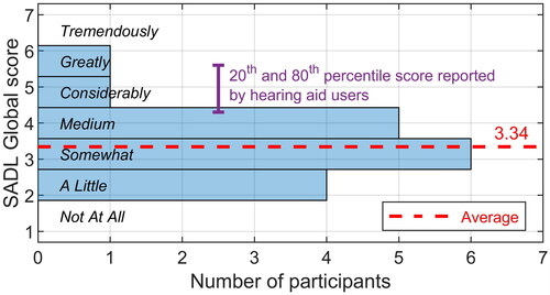 ijaonline's tweet photo. The value of headphone accommodations in @Apple #AirpodsPro for managing speech-in-noise #hearingdifficulties of individuals with normal audiograms
#NewArticle #IJA by Valderrama, Mejia, Wong, Chong-White & @bwedwards @NALresearch
#AuDpeeps #Audiology
https://t.co/jgGD4VoLHv https://t.co/GF20gIGVgh