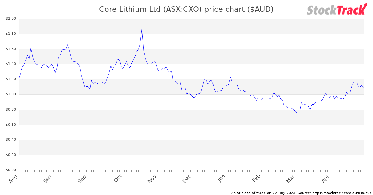 StockTrackAU's tweet photo. Core Lithium Ltd (ASX:CXO) closed -4.00%. $CXO #investing #asx

CXO has around $191.69m of open short positions (164,543,429 shares), and is ranked as the 4th most shorted stock on the ASX (per latest data)

#lithium

https://t.co/TIjTzHCdA9 https://t.co/nl6E9Hu6SF