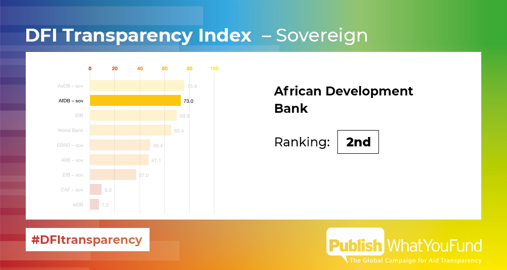 aidtransparency's tweet photo. AfDB performed well against its peers in the 2023 #DFITransparency Index – but there is still room for improvement.
@AfDB_Group came 2nd in both our rankings – scoring51.4 out of 100 for its non-sovereign (private) investments and 73.0 for its sovereign (public) investments
1/3 https://t.co/p9NiWE41Ok