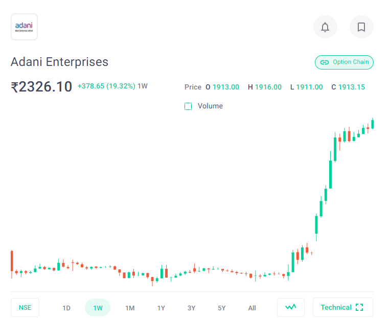 yours_darsh's tweet photo. The #candlechart shows the 1-Week transformation of #AdaniEnterprises
What you say? It'll cross 3000?
#AdaniGroup #AdaniPower https://t.co/ueOnwQ7Ewz