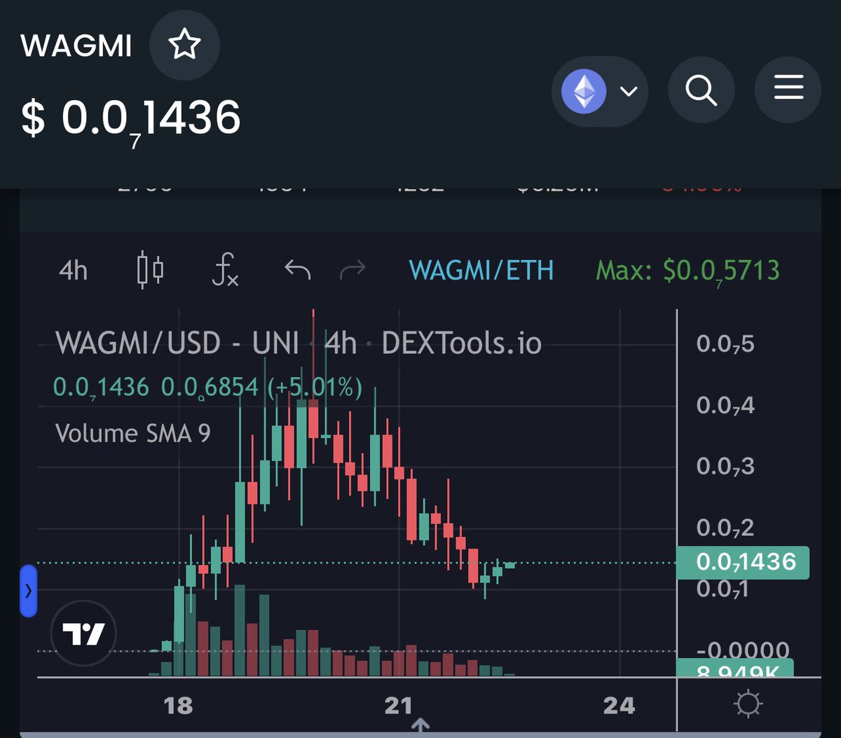 Perfect entry!! $WAGMI is going to be something special!! Do not fade, I repeat…Do not fade 👀🚀🚀🚀 #1000xgem