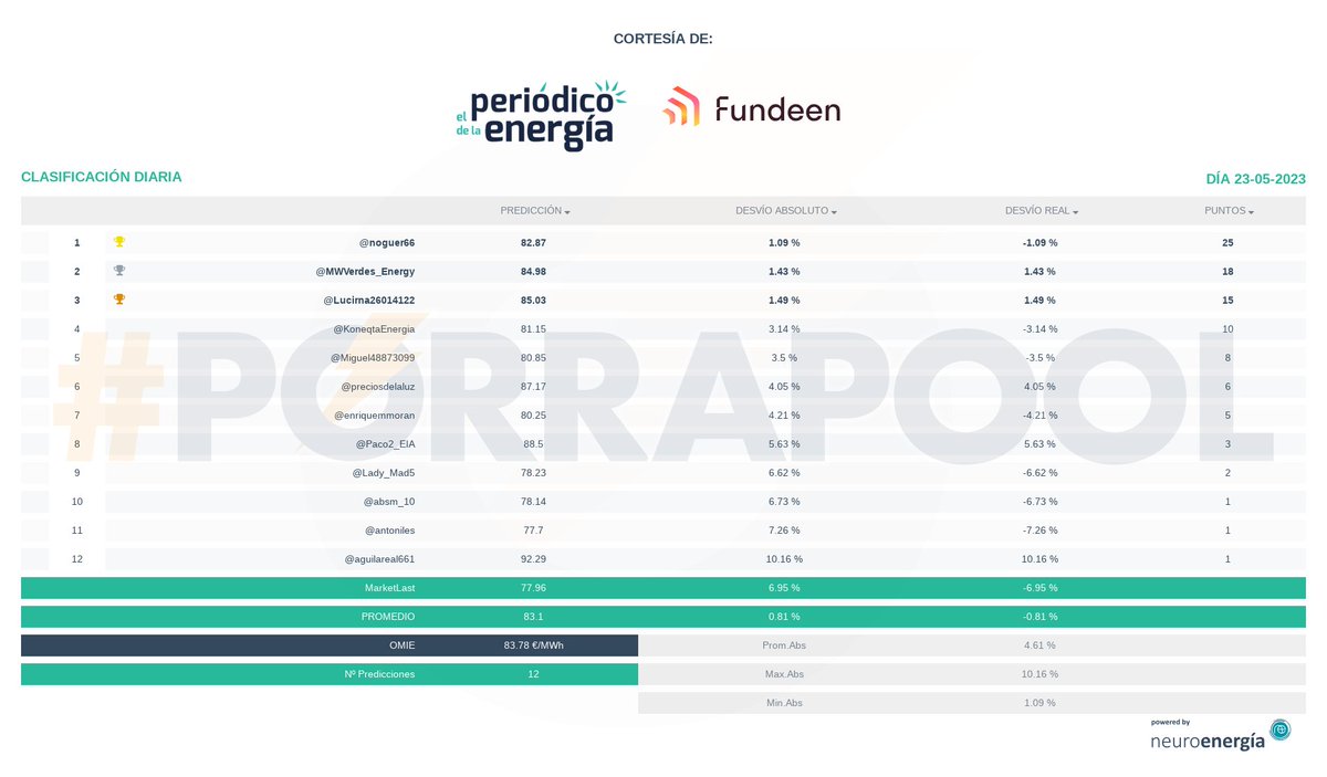 porrapool's tweet photo. Resultados #porrapool 23-05-2023: OMIE 83.78 €/MWh, cortesía de @per_energia, @fundeenES
Enhorabuena a promedio,
Powered by @neuro_energia https://t.co/Dw8XKJHWYc https://t.co/YsLmkPoqld