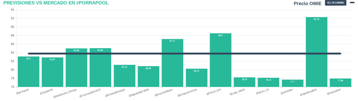 porrapool's tweet photo. Resultados #porrapool 23-05-2023: OMIE 83.78 €/MWh, cortesía de @per_energia, @fundeenES
Enhorabuena a promedio,
Powered by @neuro_energia https://t.co/Dw8XKJHWYc https://t.co/YsLmkPoqld
