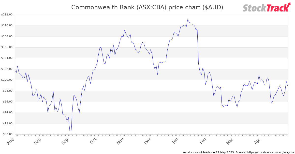 StockTrackAU's tweet photo. Commonwealth Bank (ASX:CBA) closed -0.90%. $CBA #investing #asx

CBA has around $2.71b of open short positions (27,741,188 shares), and is ranked as the 152nd most shorted stock on the ASX (per latest data)

https://t.co/WtOuUXdiB4 https://t.co/K8rmOrZa0w