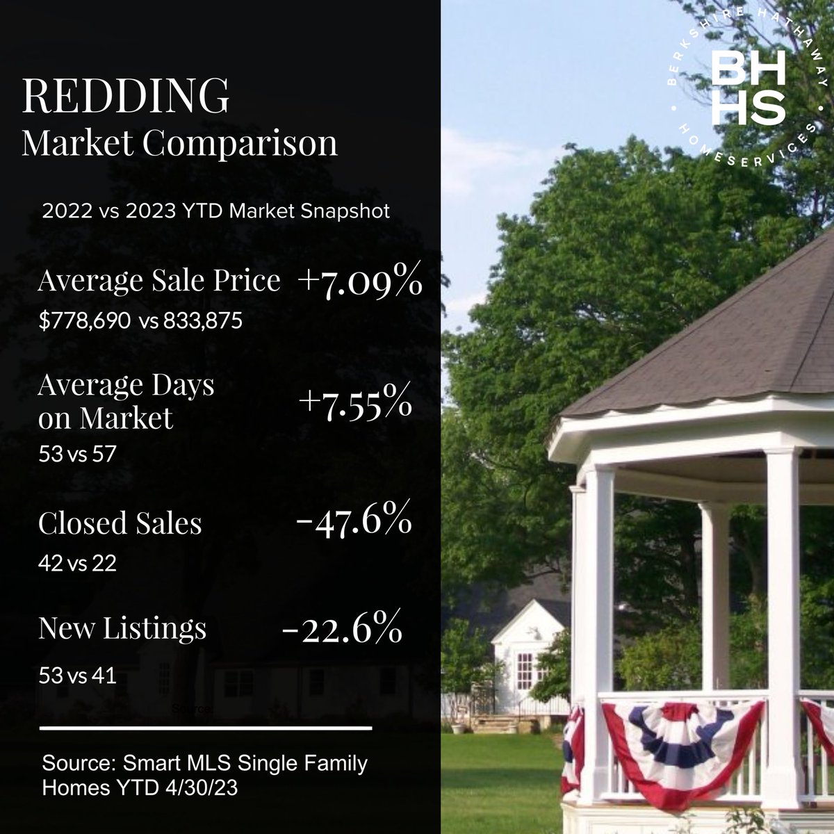 Check out the market comparison for Redding, CT!

#RealEstateReport #realestate #realestatemarket #realtor