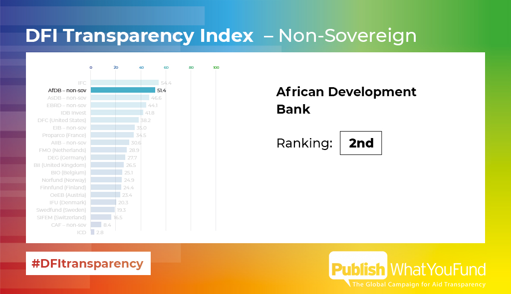 aidtransparency's tweet photo. AfDB performed well against its peers in the 2023 #DFITransparency Index – but there is still room for improvement.
@AfDB_Group came 2nd in both our rankings – scoring51.4 out of 100 for its non-sovereign (private) investments and 73.0 for its sovereign (public) investments
1/3 https://t.co/p9NiWE41Ok