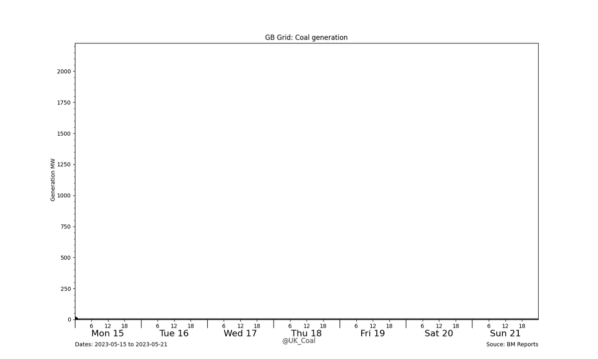UK_Coal's tweet photo. GB Grid: Last Week's #Coal generation.
Coal generation: 0.00Wh (0.00%)
GB total: 4.58TWh
Time with no Coal Generation: 168 hours, 0 minutes
(with Generation: 0 hours, 0 minutes) #CoalFreeWeek #CoalWeekCharts #GridWeekCharts https://t.co/wzLgioeNlc