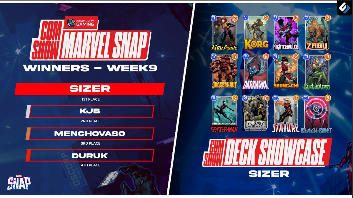 SEAesport's tweet photo. Check out these unstoppable champions who showcased their skills in the Marvel Snap Community Showdown! 🏆
✨ Sizer
✨ @KennyBritton4
✨ @Menchovaso
✨@derek_mooij
Winning deck by SIZER! 💪💪
#SEArising #MarvelSnap #CommunityShowdown https://t.co/91YccVAzzd