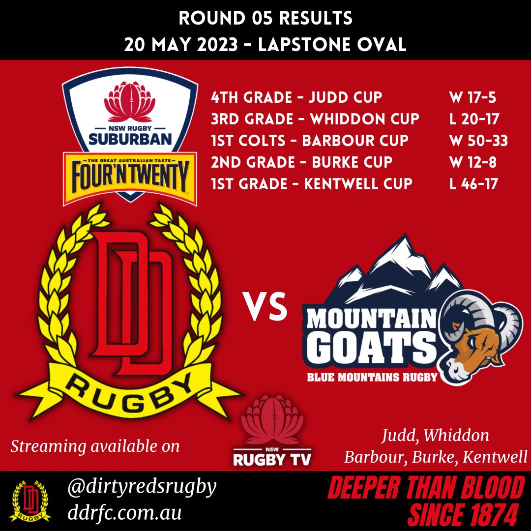 2023 Round 05 - Club Update
Our results and update on the round.

drummoynerugby.com.au/2023/05/22/202…

#drummoynerugby #dirtyreds #subbiesrugby #rugbyunion #clubrugby #drinkthewine #deeperthanblood