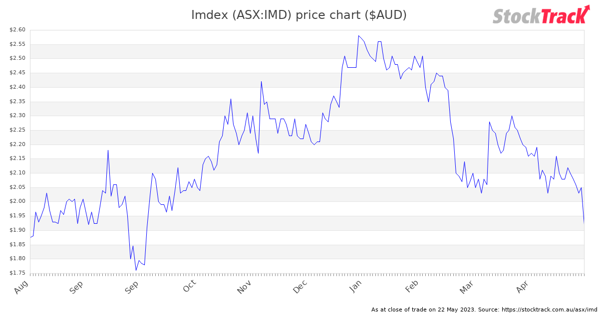 StockTrackAU's tweet photo. Imdex (ASX:IMD) closed -6.34%. $IMD #investing #asx

IMD has around $2.12m of open short positions (1,021,606 shares), and is ranked as the 414th most shorted stock on the ASX (per latest data)

https://t.co/M38ndyrpwI https://t.co/6mRFDGBFtV