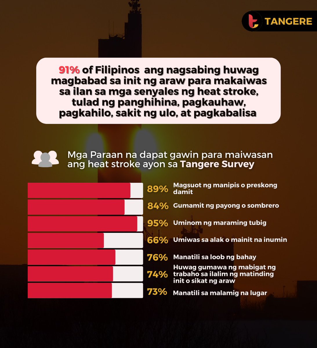 TangereApp's tweet photo. Mga Mare 👀, ito ang latest na sinagutan ng mga ka-Tangere natin🤫. Mag ingat-ingat tayo lalo na't sa panahon ngayon! 🥵🏖️  

#summer #SurveyResults #Raffle #GCashGiveaway #Taginit #summerheat https://t.co/XqrkkufWUF
