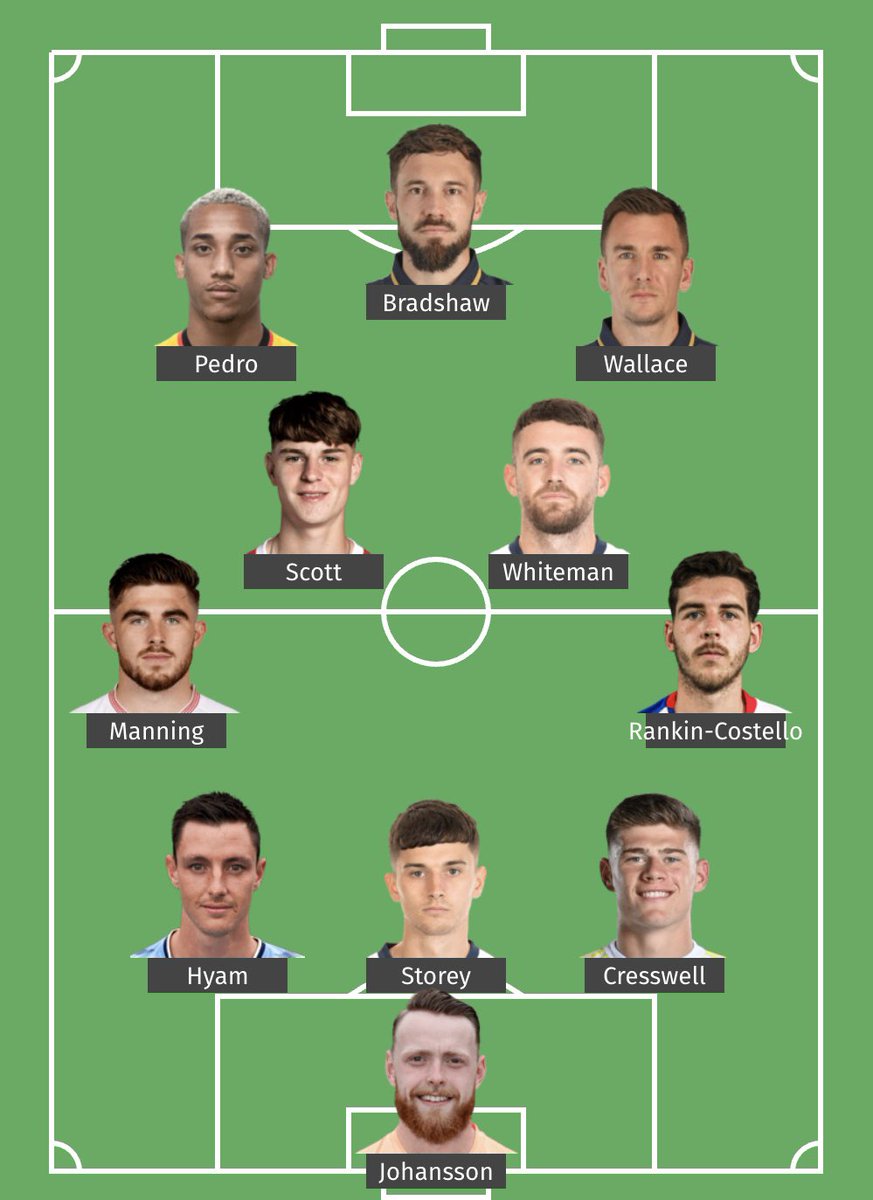 The Championship team of the season excluding the top 6 teams 🤩

Thoughts? 🤔