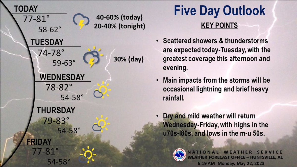 NWSHuntsville: [6:32 AM] Cloudy skies &amp; scattered showers/t-storms will occur across the region thru Tuesday, with lightning and brief heavy rainfall the main storm impacts. Expect dry/mild weather for the second half of the week, with highs in the u70s-…