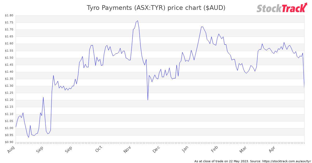 StockTrackAU's tweet photo. Tyro Payments (ASX:TYR) closed -16.61%. $TYR #investing #asx

TYR has around $5.65m of open short positions (3,765,848 shares), and is ranked as the 266th most shorted stock on the ASX (per latest data)

https://t.co/3aEdyAeNZv https://t.co/zgLccEsHPz