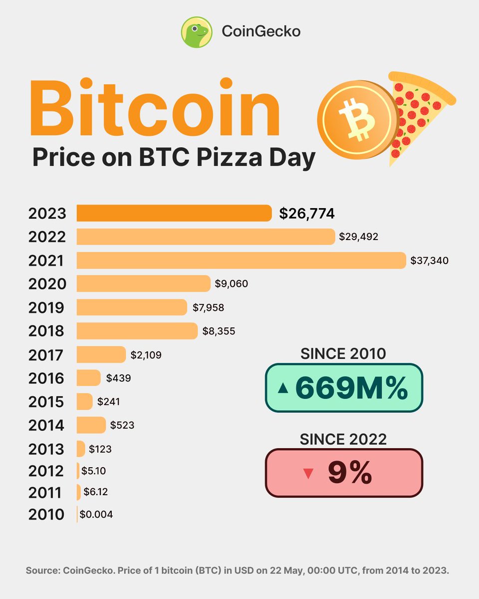 Happy #Bitcoin Pizza Day, Geckos! 🍕

Here's a look at how the price of $BTC has changed on May 22 since 2010.