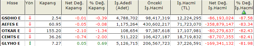 #Bist100 anlık olarak 4.472,86 seviyesinde. 

−32,43 puanlık bir geri çekilme mevcut. 

Bu duruma negatif yönlü olarak ivme kazandıran hisseler ise aşağıdaki tablodaki gibi.

#GSDHO #AEFES #OTKAR