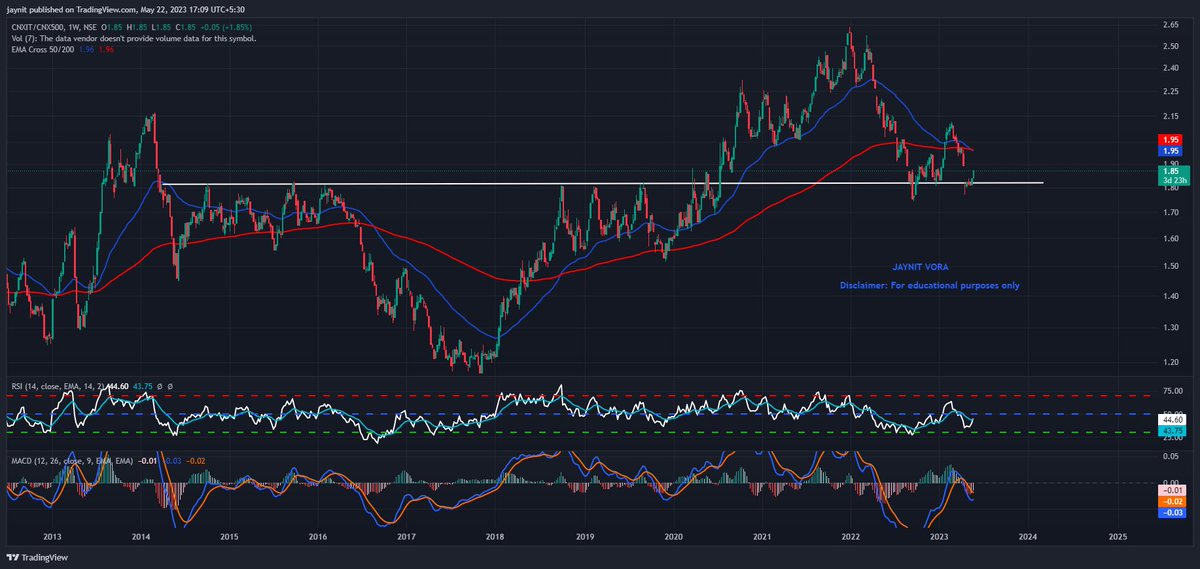 VoraJaynit's tweet photo. #Nifty IT to Nifty 500. Inverse head and shoulder breakout and retest. Probable double bottom at the neckline 👀 https://t.co/GtIWAJKNGV