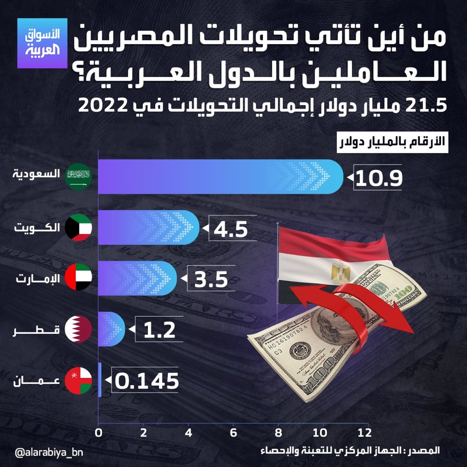 التحويلات النقدية من العمالة المصرية في 2022. من دول الخليج.