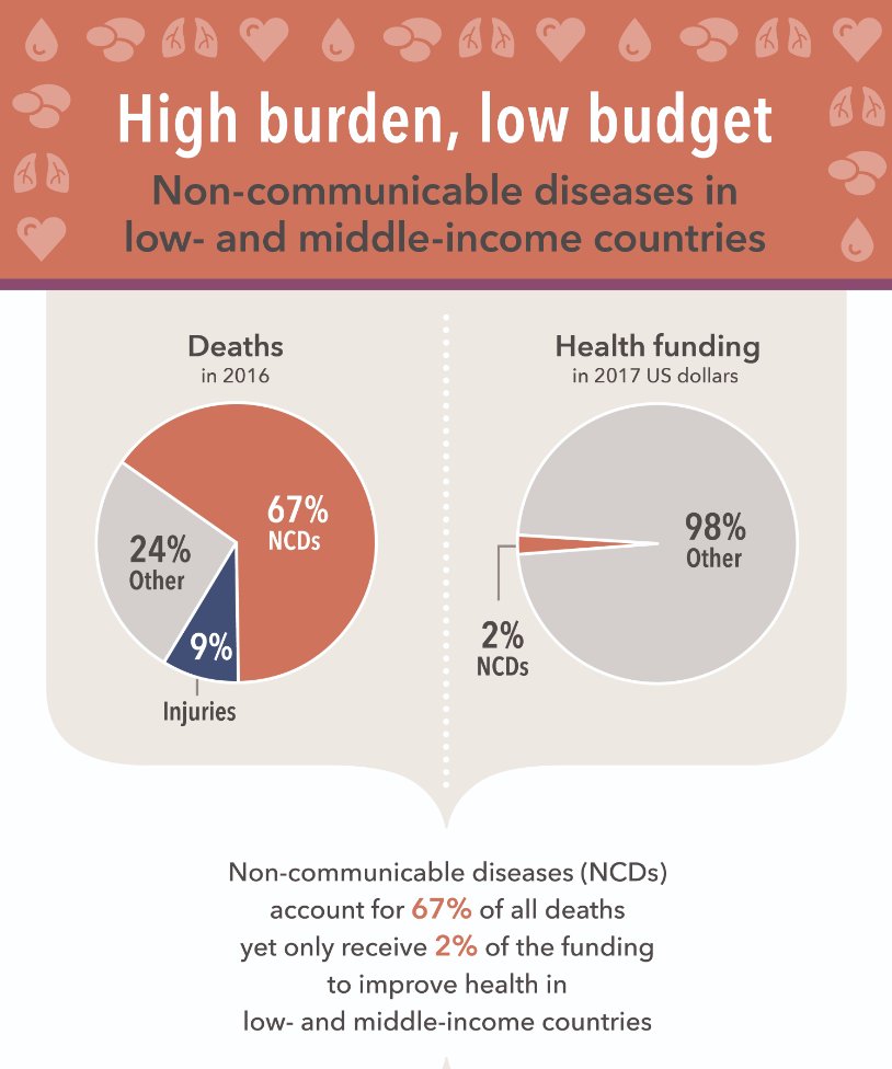 Dominique Vervoort (@dvervoort94) on Twitter photo (7/76) Just recently, data showed ~3/4 of ALL deaths are due to NCDs.
<a href="/IHME_UW/">Institute for Health Metrics and Evaluation (IHME)</a>'s "high burden, low funding" message still holds true today:
🌐 burden of #NCDs keeps 📶.
💰 financing stays minimal.
How can we achieve #HealthForAll if we're not honest & inclusive?
#WHA76 (7/76) Just recently, data showed ~3/4 of ALL deaths are due to NCDs.
<a href="/IHME_UW/">Institute for Health Metrics and Evaluation (IHME)</a>'s "high burden, low funding" message still holds true today:
🌐 burden of #NCDs keeps 📶.
💰 financing stays minimal.
How can we achieve #HealthForAll if we're not honest & inclusive?
#WHA76
