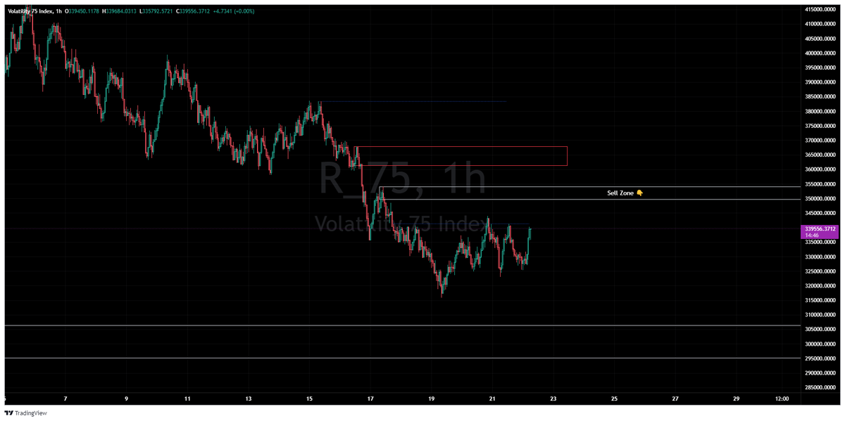 Vol 75, Posible entradas en corto, esperando zonas de interés en compras.