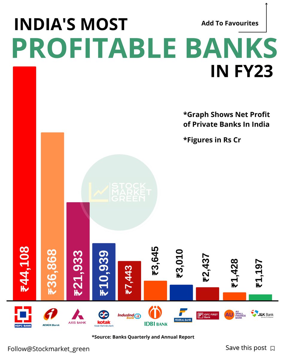 Have you invested in any of thee profitable banks Stay tuned to our page 
  Tags: #sensex #bse #bombaystockexchange  #sbi #statebankofindia #sbimemes #hdfcbank #kotakmahindrabank #kotakmahindra #axisbank #psustocks #publicsectorbanks #hdfcbank #icicibank #relianceindustries