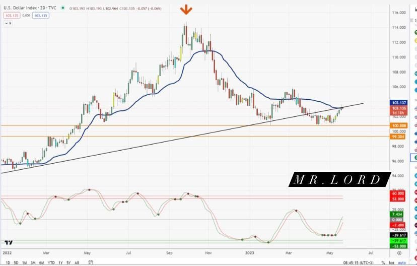 Dolar endeksi kritik noktaya geldi,direnç kırılırsa pozitif hareket devam eder👍

#dxy #dolar #dolartl #xauusd #altın #altıntl #eurusd #usdtry #usdjpy #gbpusd