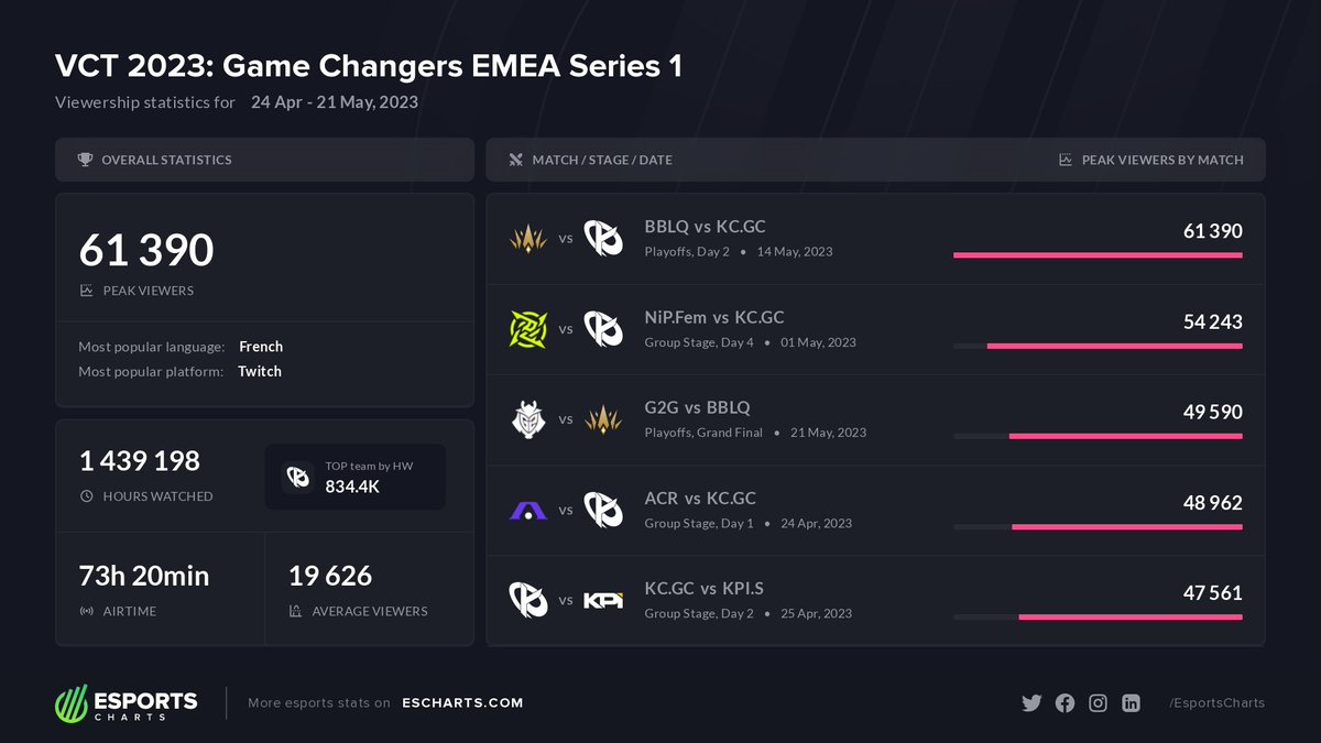 Esports Charts 🇺🇦 on Twitter "61K Peak Viewers on VCT 2023 Game
