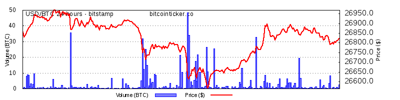 One Bitcoin now worth $26832.00@bitstamp. High $26984.000. Low $26547.000. Market Cap $520.018 Billion #bitcoin
