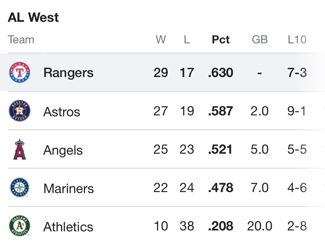 That 1st Place Monday Morning Feeling!
#TexasRangers #StraightUpTX #1stplace #alwest #americanleague