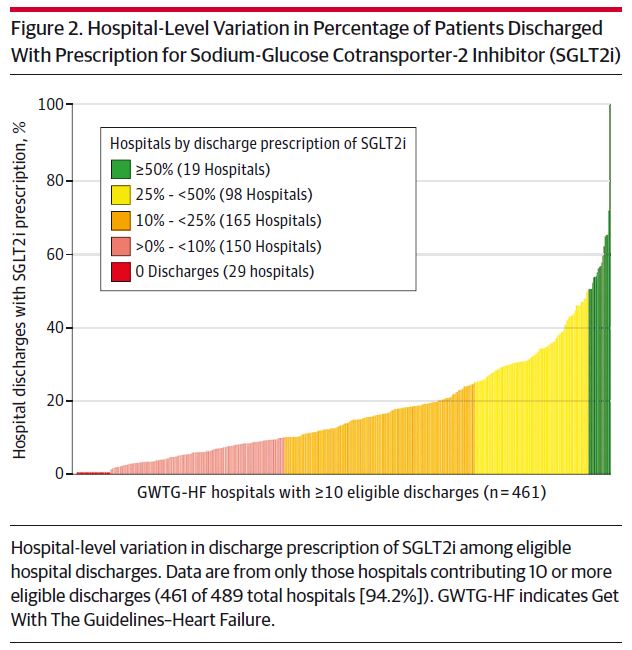 🚨#SimPub #HeartFailure2023 now in @JAMACardio 
 
Eligible 🇺🇸 pts hospitalized for #HFrEF...

⚠️Only 1 in 5 discharged on #SGLT2i

⚠️<1 in 10 on #quadtherapy

⬆️⬆️ variation in use by🏥 (some high, some ZERO)

We must overcome implementation barriers 

jamanetwork.com/journals/jamac…