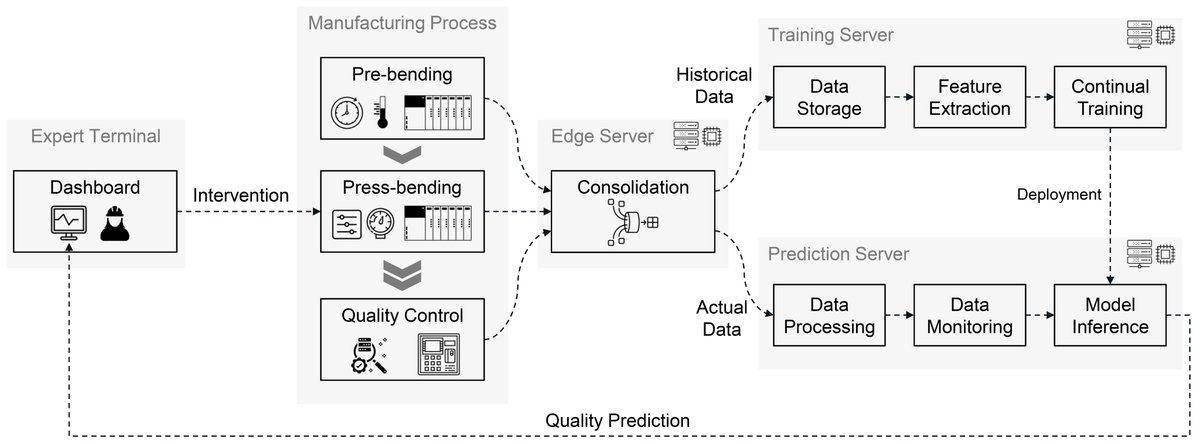TMDTWuppertal's tweet image. 📣Exciting News: The paper "Online Quality Prediction in Windshield Manufacturing using Data-Efficient Machine Learning" @ Hasan Tercan @TobiasMeisen @TMDTWuppertal @Uni_Wuppertal is accepted for Top Conference #KDD2023 #AppliedDataScience #TransferLearning #AI #LifelongLearning