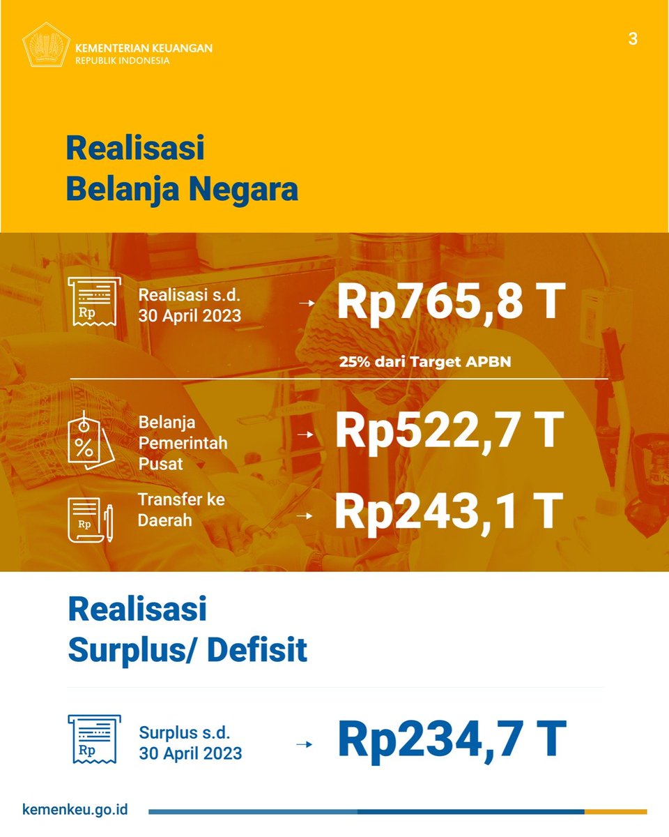 Sampai 30 April 2023, kinerja #UangKita masih kuat.

Pendapatan Negara sudah mencapai 40,6% dari targetnya, sementara Belanja Negara disalurkan untuk memberi manfaat langsung bagi masyarakat.