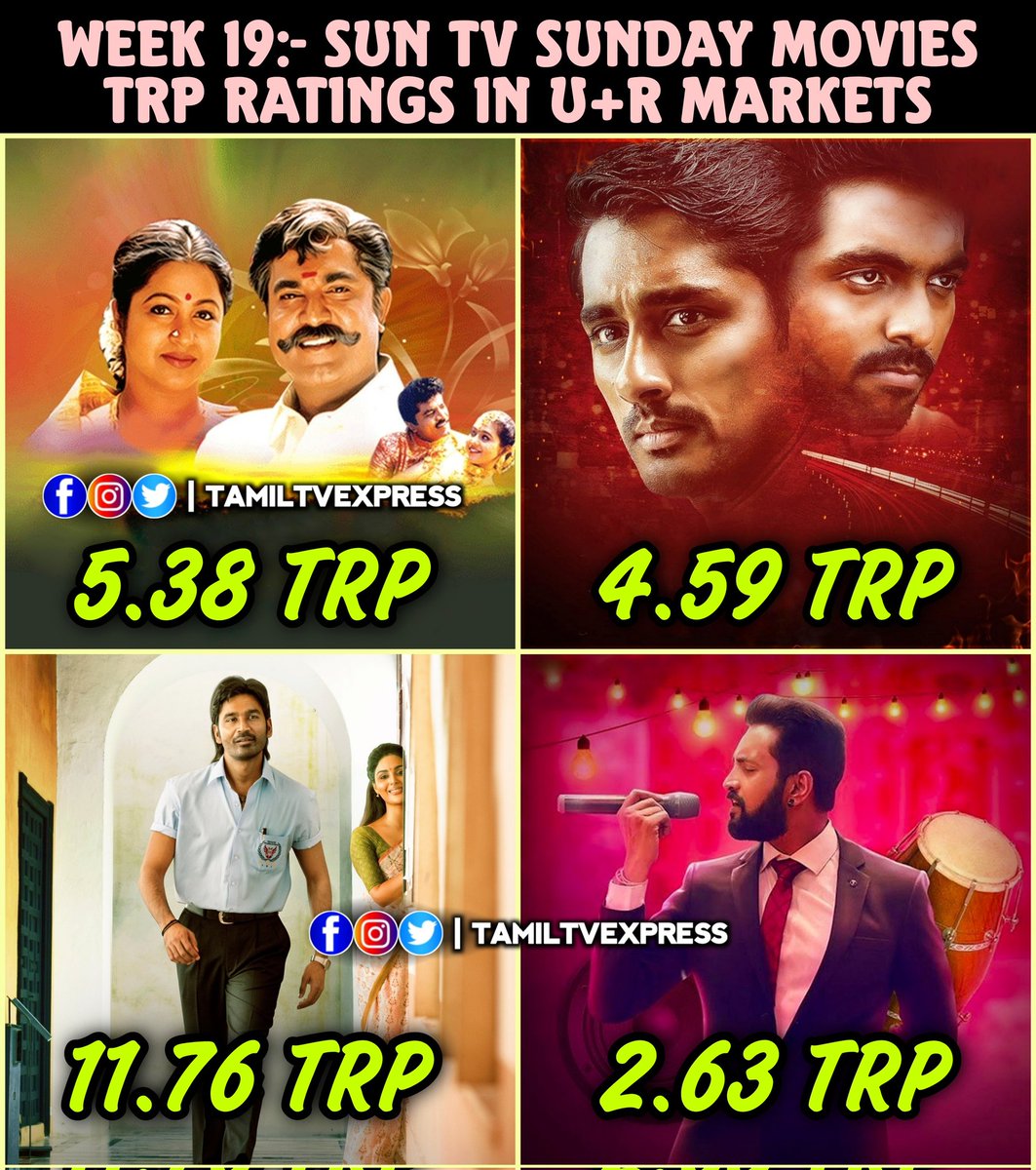 Week 19:- #SunTV Sunday Movies TRP Ratings In U+R Markets 

#Suryavamsam -- 5.38
#SivappuManjalPachai -- 4.59
#Vaathi -- 11.76
#ParrisJeyaraj -- 2.63

#Sarathkumar #GVPrakashKumar #Siddharth #Dhanush #Santhanam