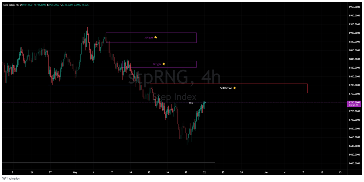 Step, Posible entradas en corto, esperando en las zonas de interés para entrar al mercado.